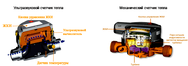 В чому різниця між механічним та ультразвуковим лічильником тепла